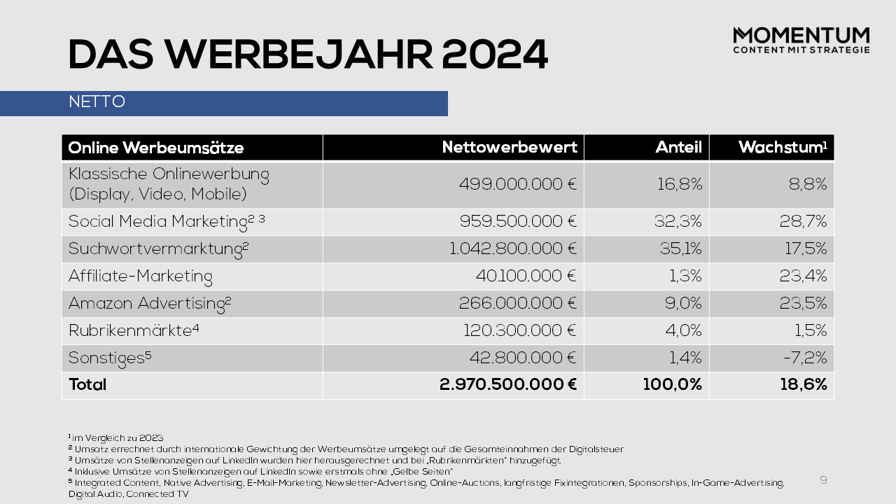 Digitalwerbemarkt wird 2025 auf 3,2 Milliarden Euro wachsen: Globale Plattformen profitieren überproportional.