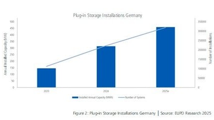 Plug-In-PV-Anlagen mit Speicher.