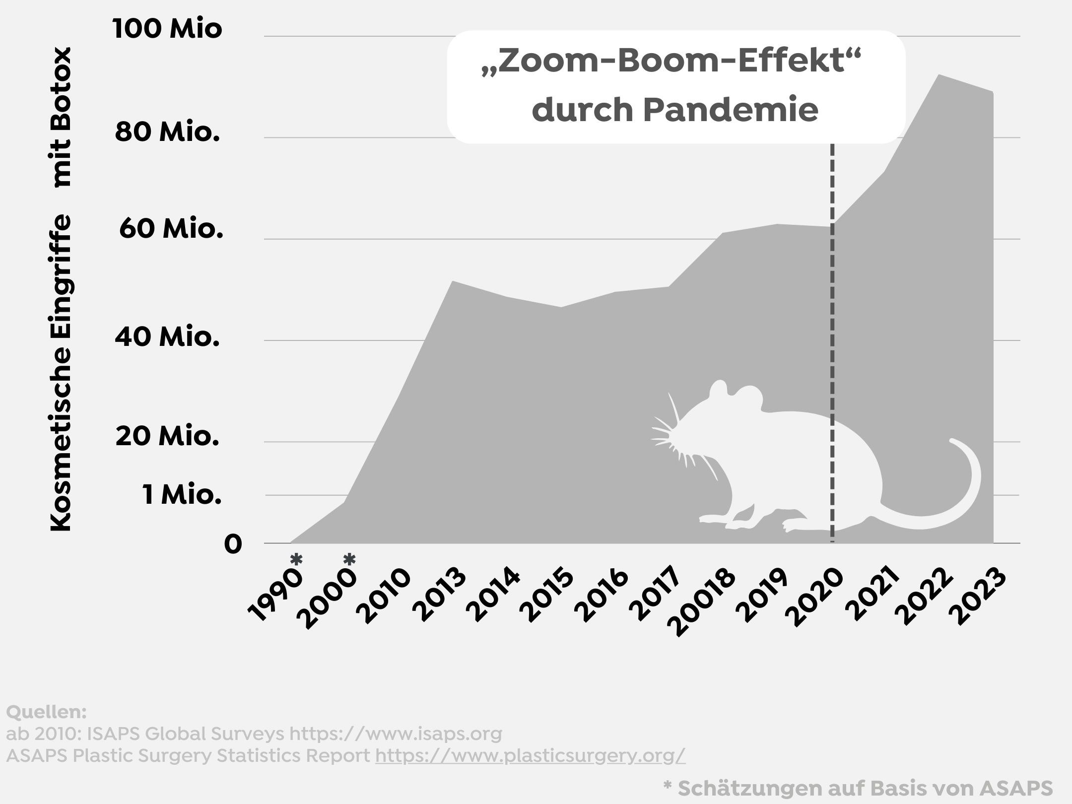 Jedes Jahr gibt es weltweit über 80 Millionen Eingriffe mit Botox. Tendenz steigend.