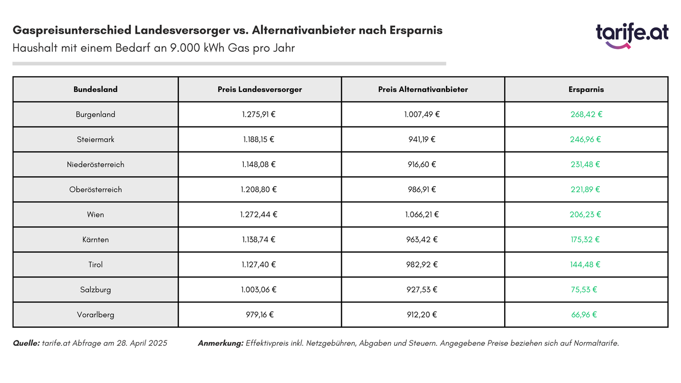 Im Burgenland zahlt sich ein Wechsel beim Gas-Ambieter am meisten aus.