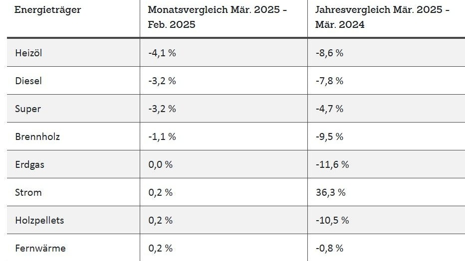 Strom ist um ein Drittel teurer! Sonst sind alle Preise gefallen.