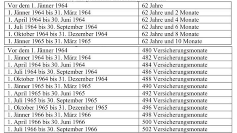 Erst dann darfst du in Frühpension gehen.