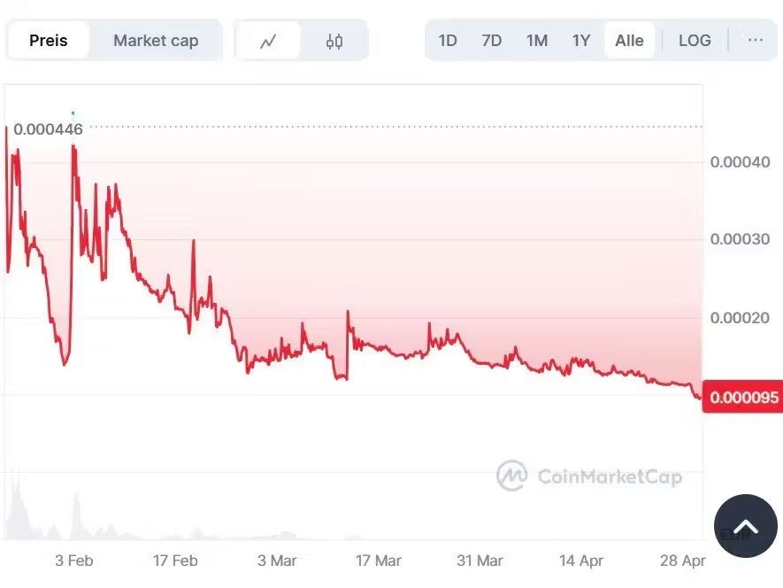 Der Silencio-Token verlor zuletzt drastisch an Wert, von 0,000446 Anfang Jahr zu 0,000095 Euro Ende April.