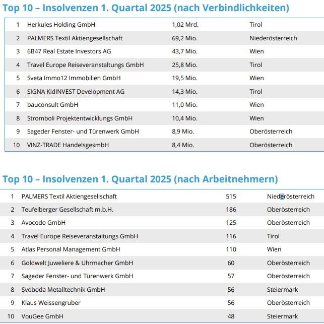 Die Rankings der Insolvenzen.