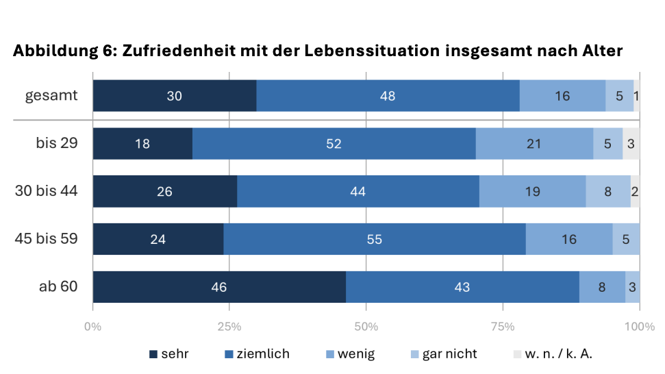 Durch die Analyse wird klar: Junge Österreicher sind unzufriedener mit ihrer Lebenssituation.