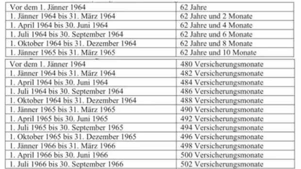 Erst dann darfst du in Frühpension gehen.