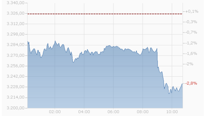 Der Goldpreis fiel nach Ankündigung der Einigung im Zollstreit zwischenzeitlich um mehr als 3 Prozent.