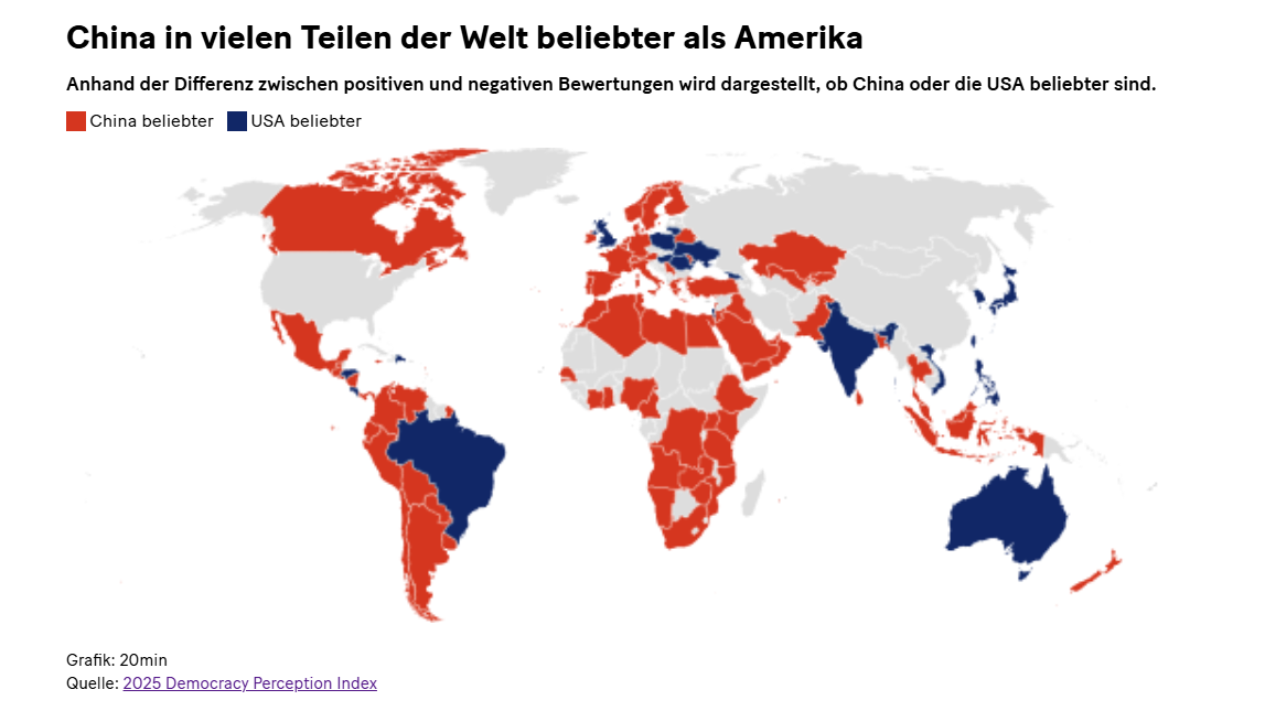 China ist in weiten Teilen auch beliebter als Amerika.