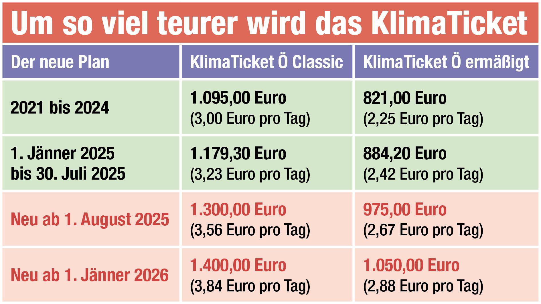 Neue Preise für das KlimaTicket