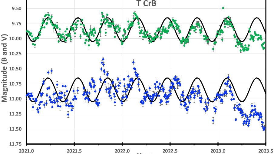 Die Beobachtungen zeigen einen starken Abfall in der Helligkeit im blauen und gelben Lichtspektrum im März/April 2023 – das bekannte Vorzeichen einer baldigen Nova.