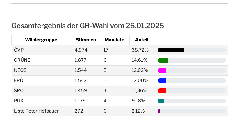Wahlergebnis Klosterneuburg: 26.1.2025