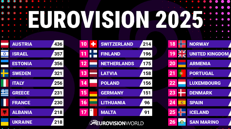 Österreich gewinnt den ESC! Unglaublich!