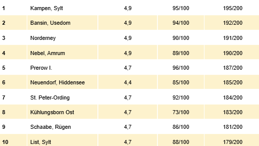 Das sind die beliebtesten FKK-Strände an Nord- und Ostsee (FKK-Strand, Google-Bewertung, KI-Bewertung, Gesamtbewertung)