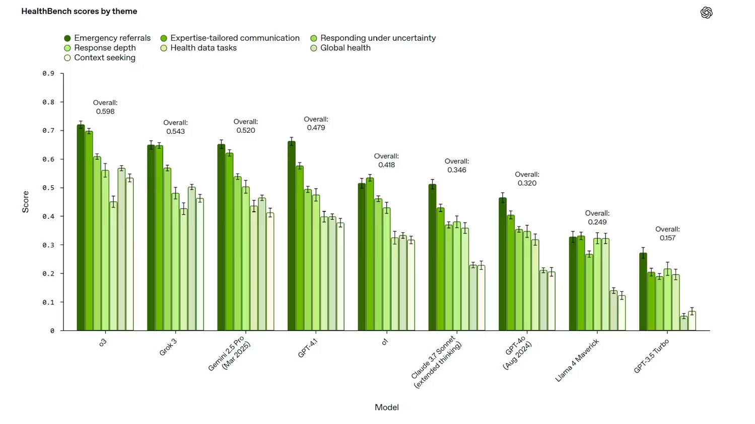 Ergebnisse der KI-Modelle im HealthBench: Nicht nur OpenAI-Modelle sind vorne mit dabei. Auch Google Gemini, Grok 3, Claude von Anthropic und Lllama von Meta liefern gute Ergebnisse.