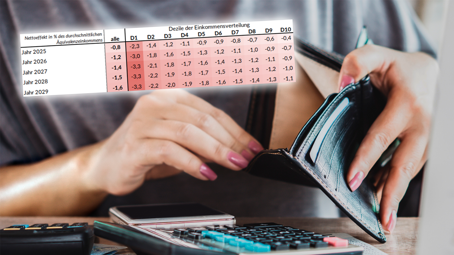 Untere Einkommen trifft es relativ stärker. 