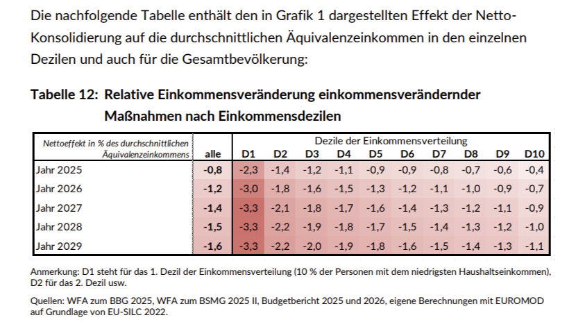 Relative Einkommensveränderung einkommensverändernder Maßnahmen nach Einkommensdezilen.