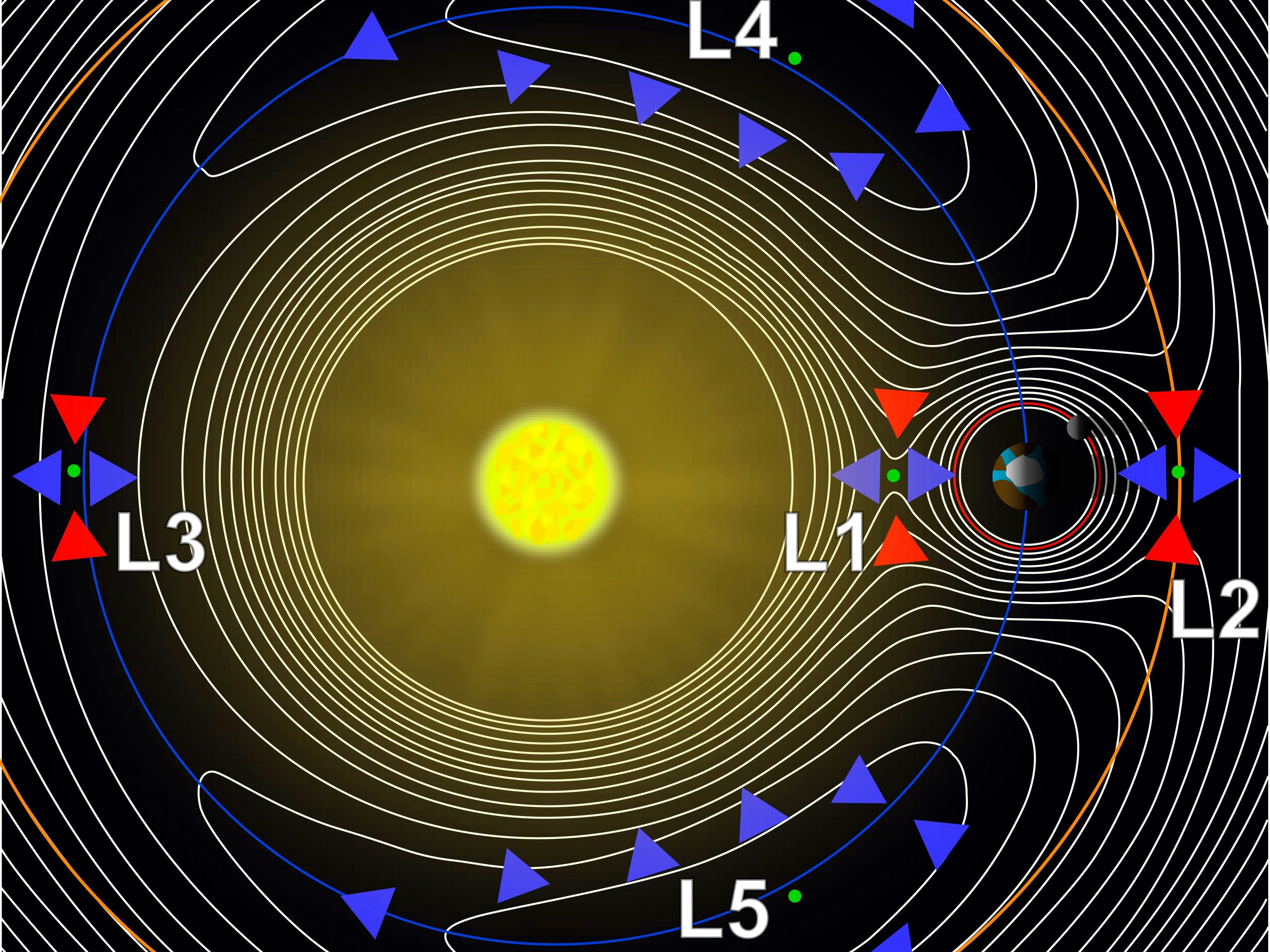 Die Lage der fünf Lagrange-Punkte im System Erde-Sonne