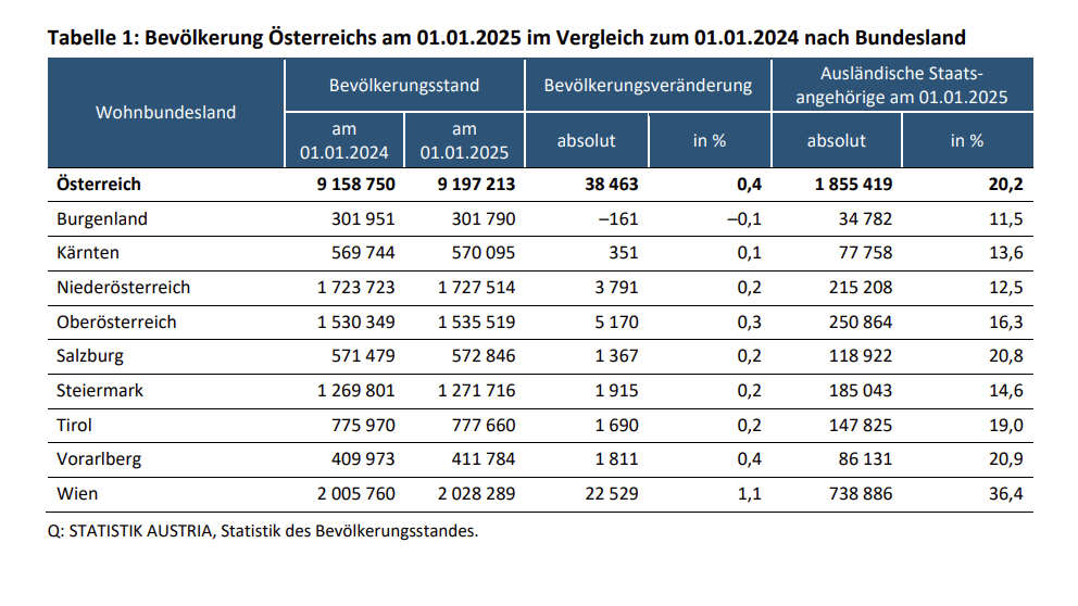  Bevölkerung Österreichs am 01.01.2025.