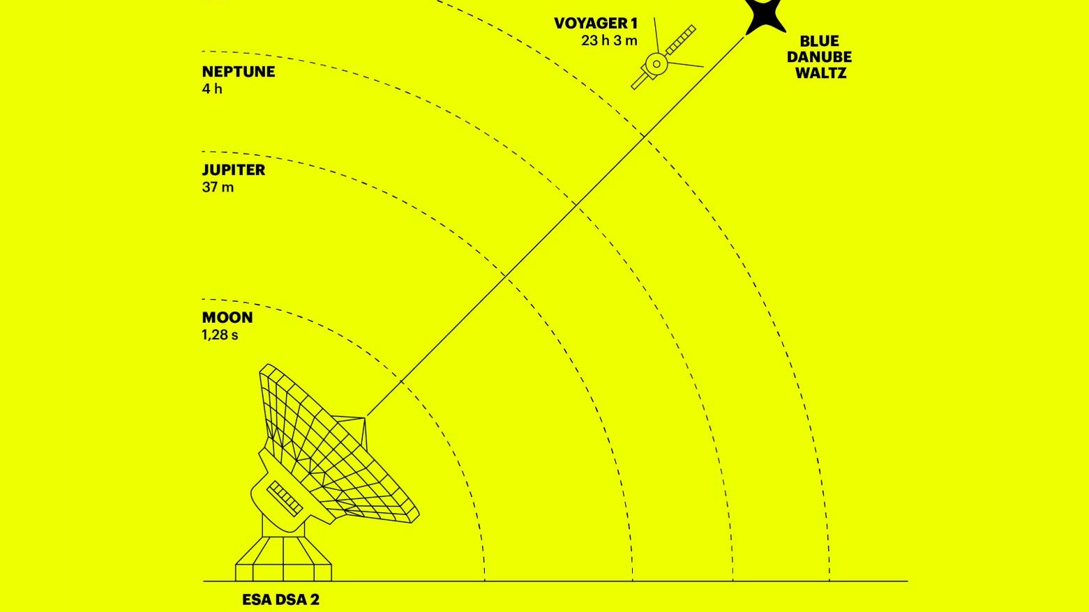 Nach 23 Stunden und 3 Minuten überholt das Signal des Donauwalzers die Voyager 1 und dringt tiefer in den interstellaren Raum.