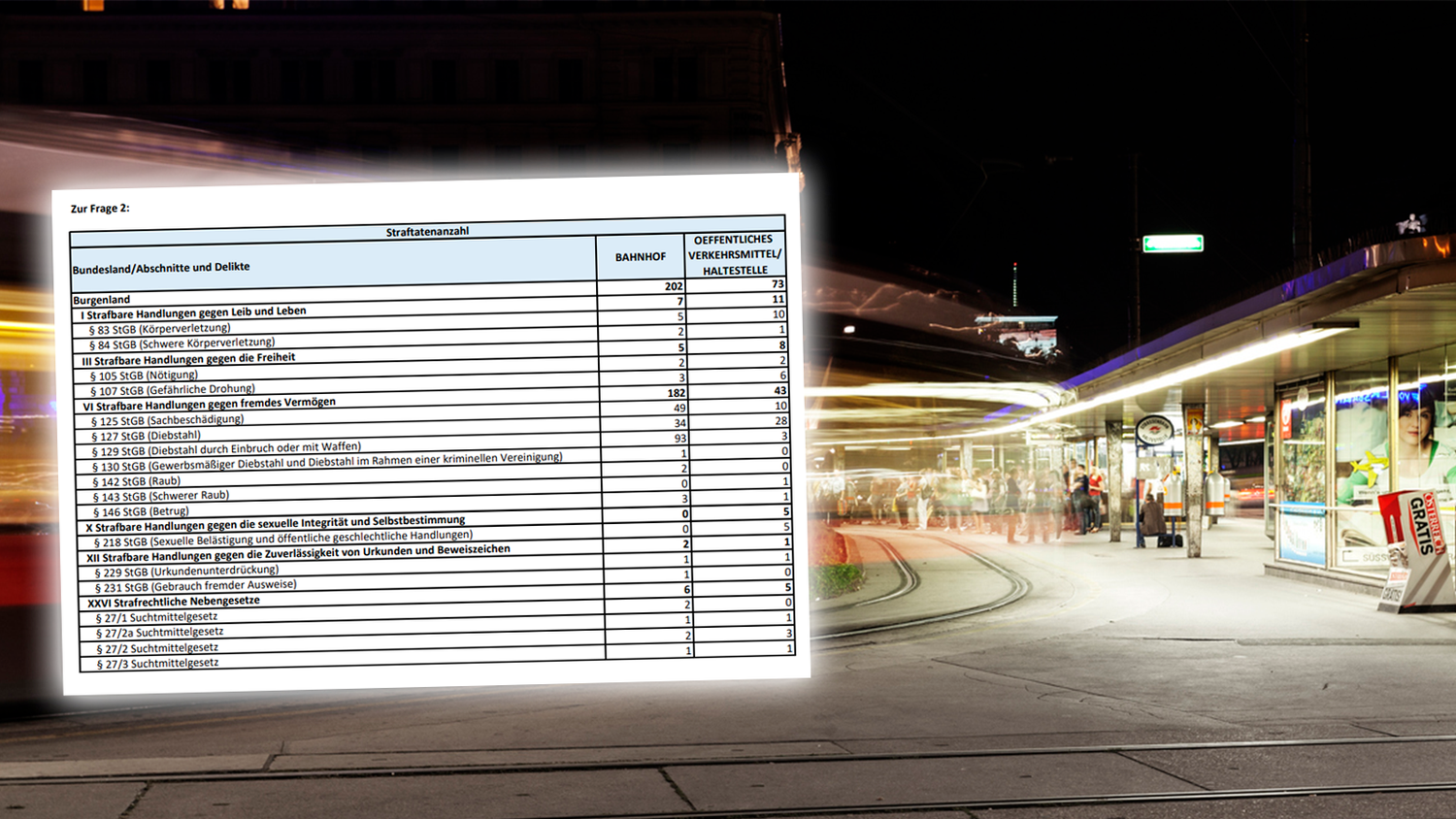 An bzw. in Österreichs Bahnhöfen, Zügen und Haltestellen gab es vergangenes Jahr über 20.000 Straftaten. 