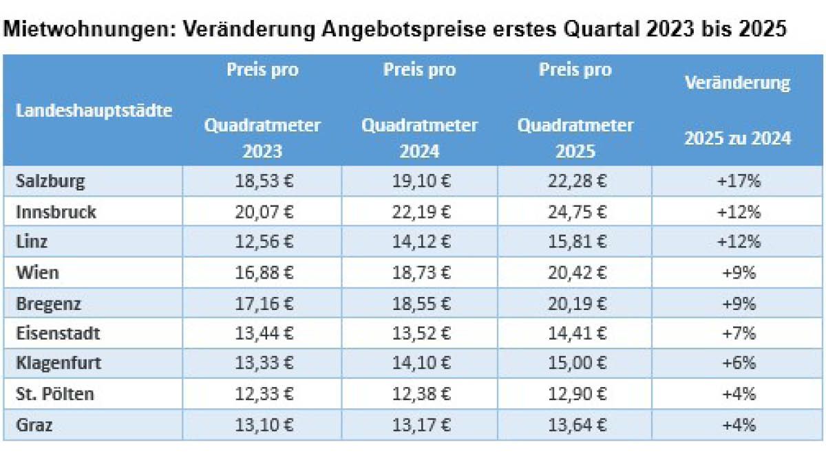 So stark haben sich die Mietpreise pro Landeshauptstadt erhöht (Daten: erstes Quartal 2025 im Vergleich mit dem ersten Quartal 2024).
