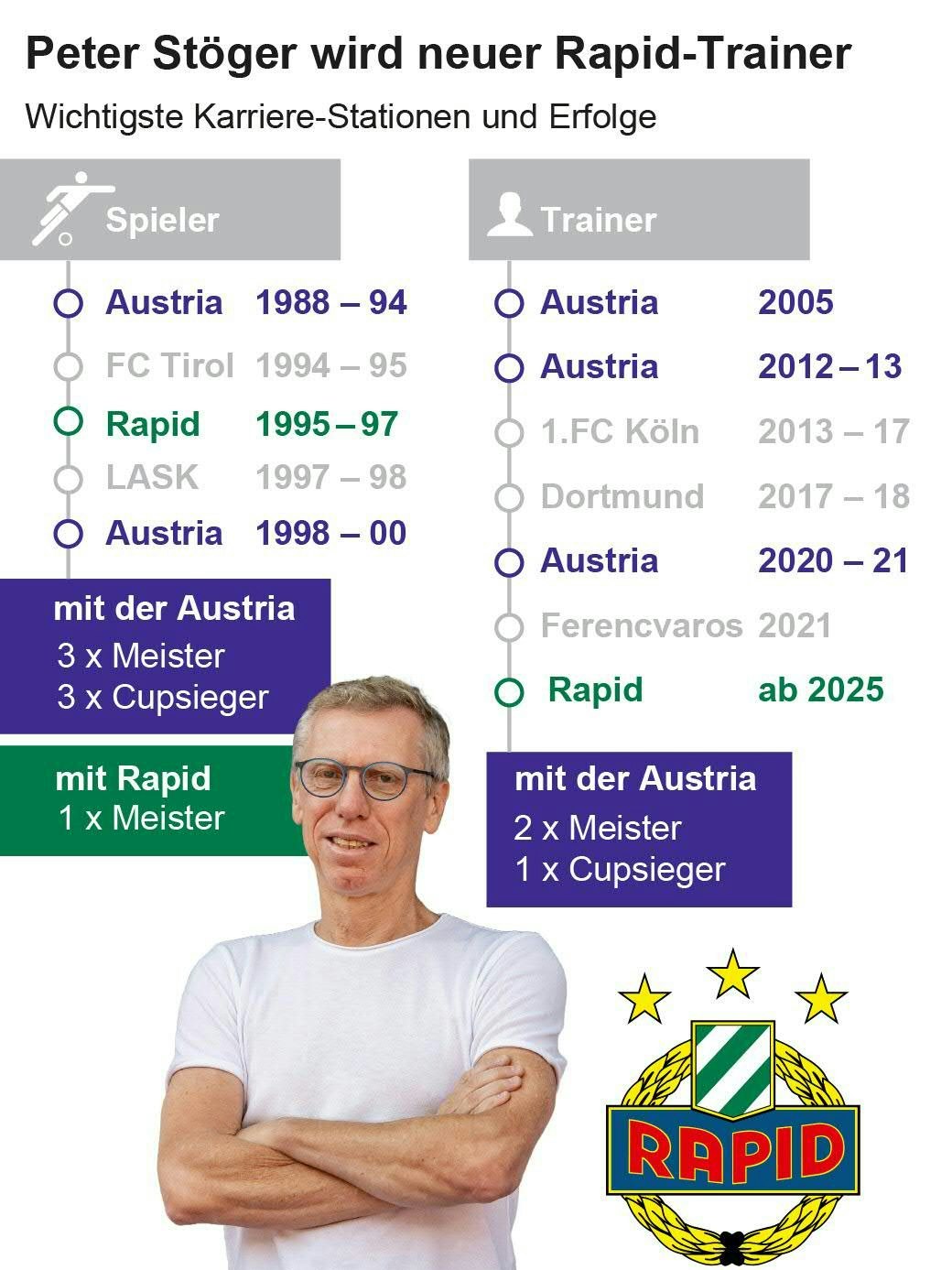Die wichtigsten Stationen von Peter Stöger.