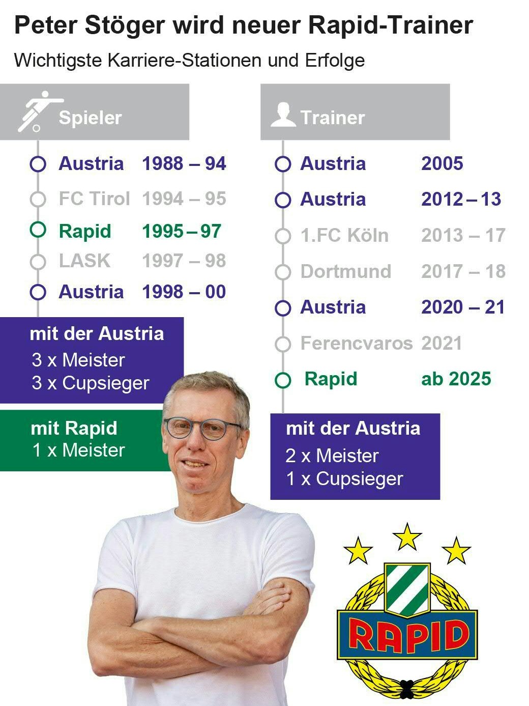 Die wichtigsten Stationen von Peter Stöger.