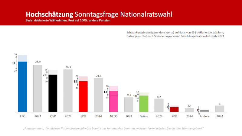 Hochschätzung der Sonntagsfrage: Die FPÖ befindet sich weiterhin auf dem ersten Platz.