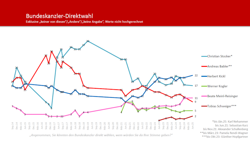 Umfrageverlauf der Kanzlerfrage seit 14. September.