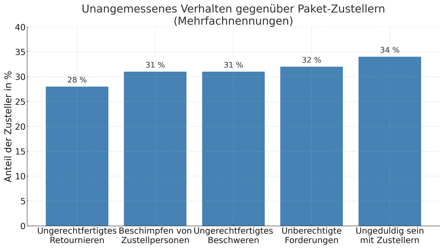 Viele Paket-Zusteller berichten von unangemessenem Verhalten der Kunden.
