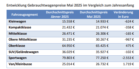  AutoScout24 Gebrauchtwagen-Preis-Index (AGPI), Juni 2025