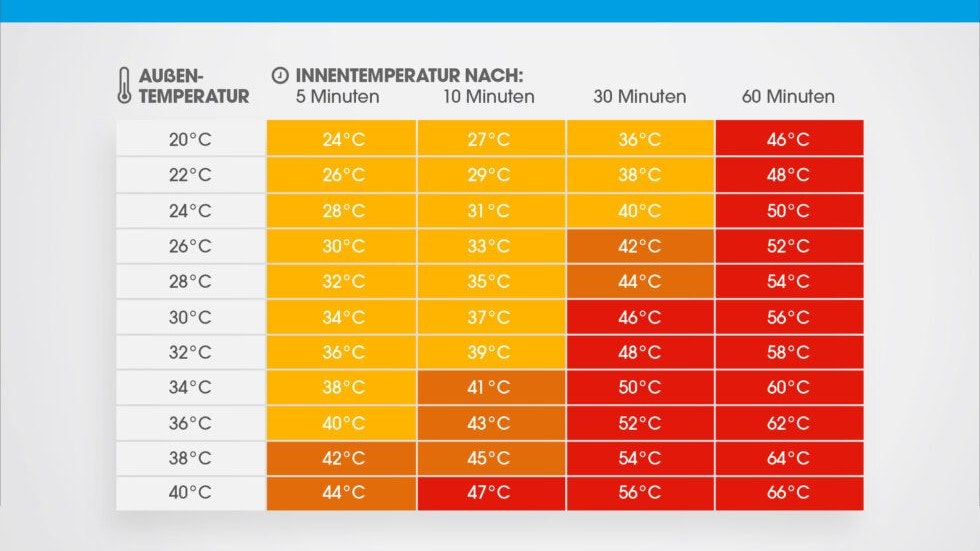  Wenn es draußen 30 Grad hat, wird es im Inneren in nur einer halben Stunde fast 50 Grad heiß.