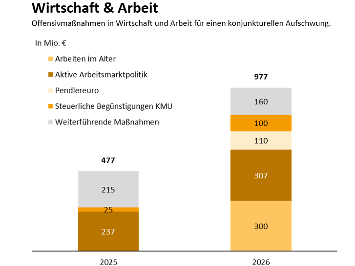 Offensiv-Paket für die Wirtschaft