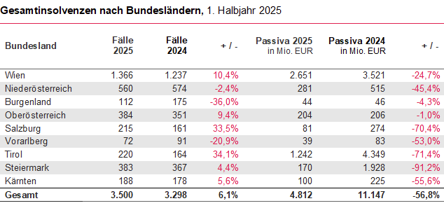 Gesamtinsolvenzen nach Bundesländern.