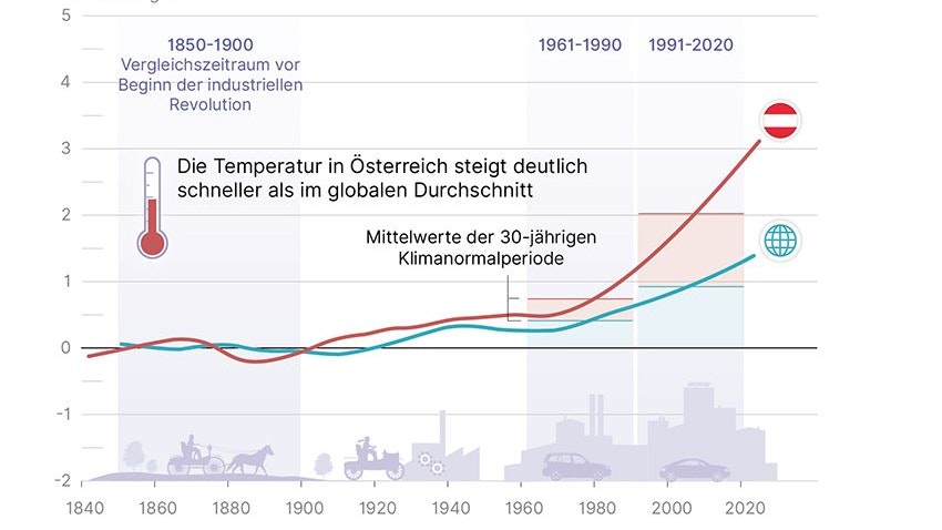 Historische Entwicklung der Lufttemperatur in Österreich.