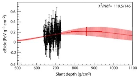Forscher stehen vor einem Rätsel: Die Grafik zeigt das unerklärliche Signal aus dem Eis.