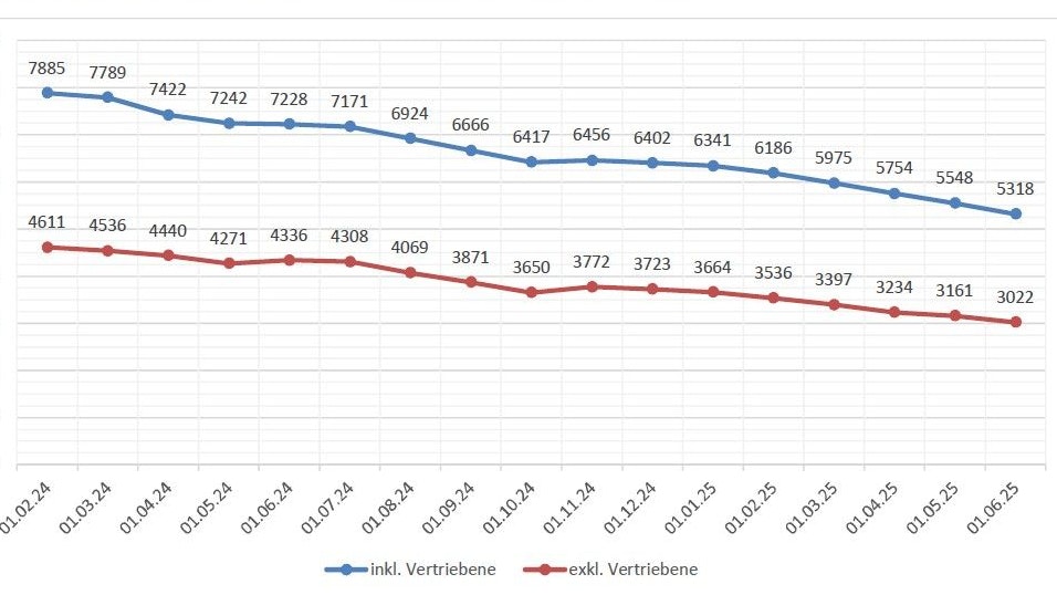 Grundversorgte Personen in Oberösterreich – Entwicklung der vergangenen zwölf Monate