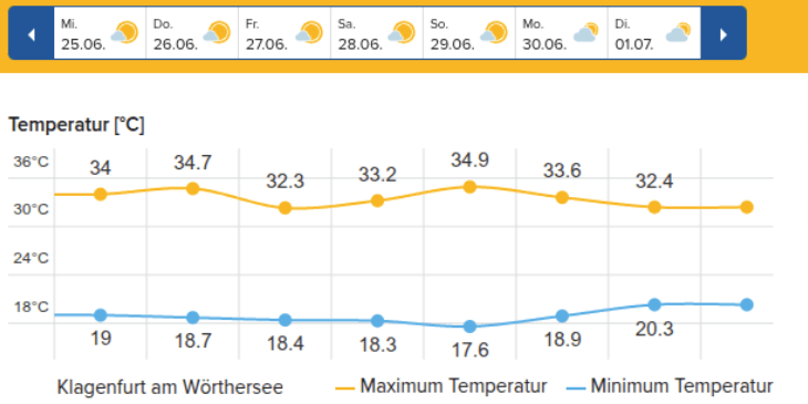 Die aktuelle Prognose für Klagenfurt