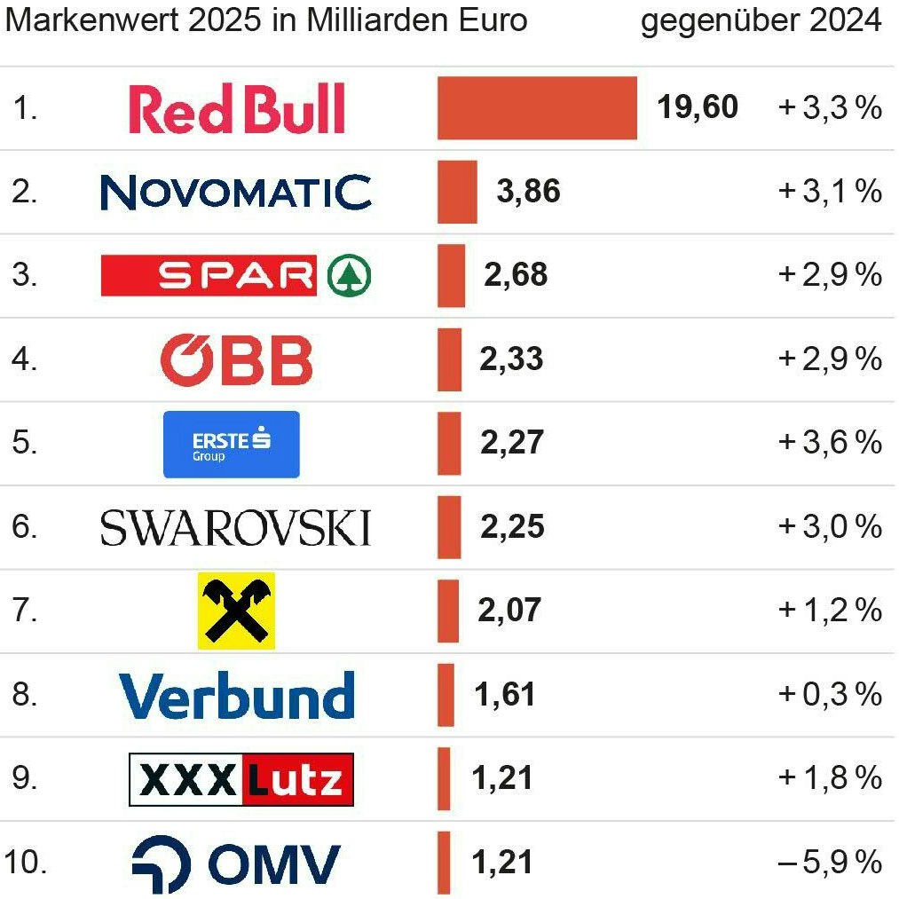Die zehn wertvollsten Marken Österreichs.
