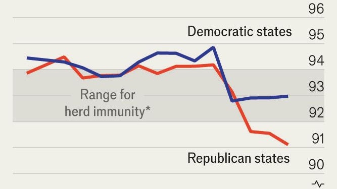 In republikanischen Bundesstaaten (rote Linie) ist die Impfquote niedriger als in demokratischen Staaten (blaue Linie)
