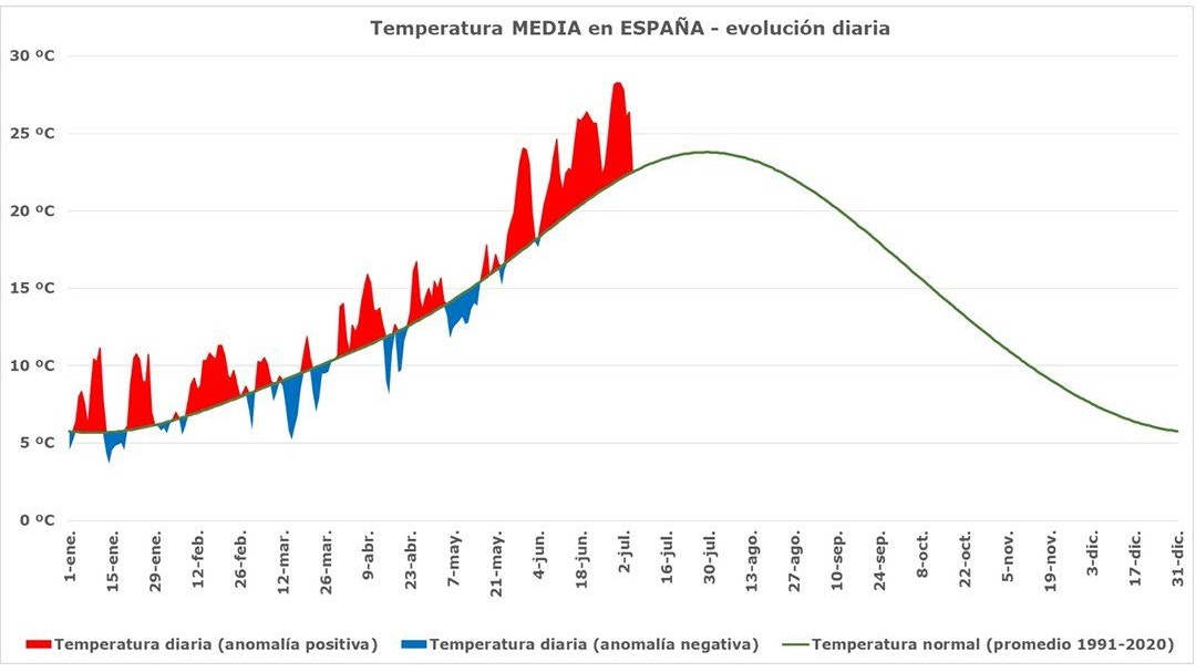 Anomalie-Diagramm der Temperaturen in Spanien für das laufende Jahr 2025.