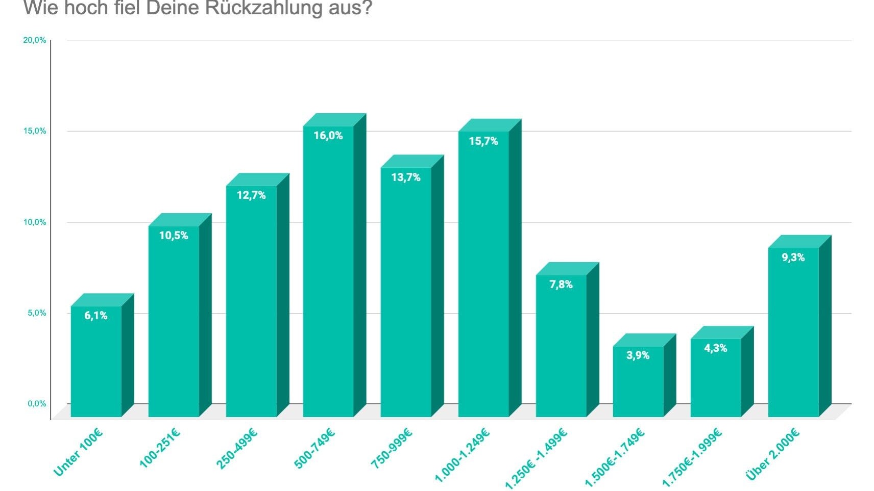 So hoch fiel die Rückzahlung der Nutzer aus.