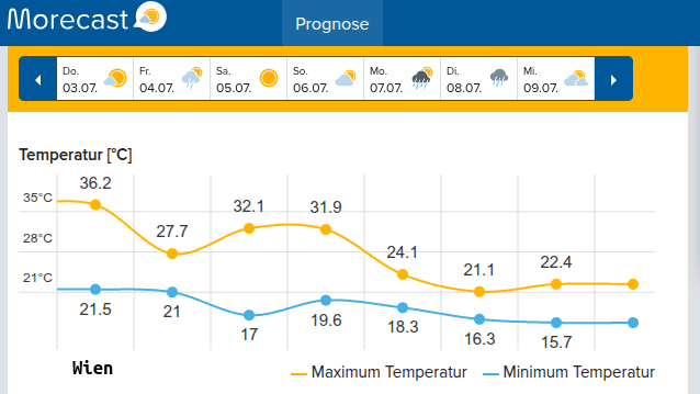 Die Temperaturen in Wien