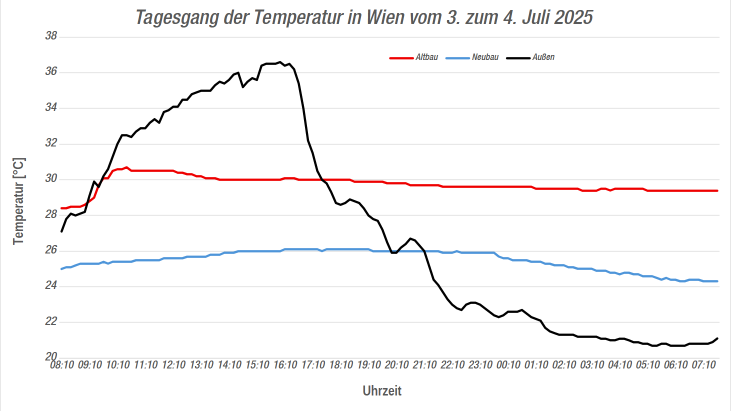 Hohe Temperaturen: Ab etwa 9 Uhr wärmt sich eine Altbauwohnung rapide auf.