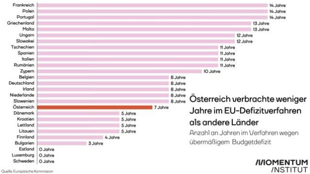 So viele Jahre verbrachten die EU-Länder in Defizitverfahren.