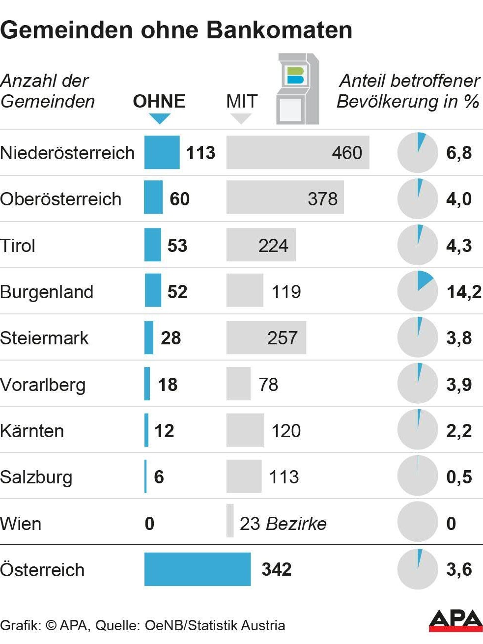 Anzahl der Gemeinden ohne Bankomaten in den österreichischen Bundesländern und den Anteil der betroffenen Bevölkerung.