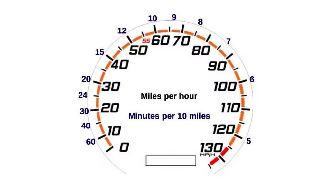 So sieht der Paceometer aus. Neben der normalen Geschwindigkeitsangabe (hier in Meilen pro Stunde), ist auch die jeweilige Zeitersparnis in Minuten pro zehn Meilen angegeben.