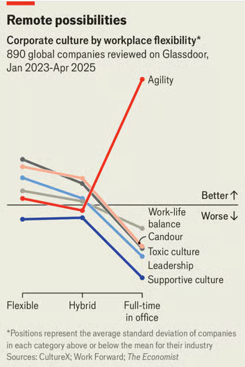 Arbeitgeber, die wieder auf 5 Tage Büro setzen, gelten als agiler, erhielten aber schlechtere Bewertungen in den Bereichen Unterstützung, Führungsqualität, Toxizität, Offenheit und Work-Life-Balance