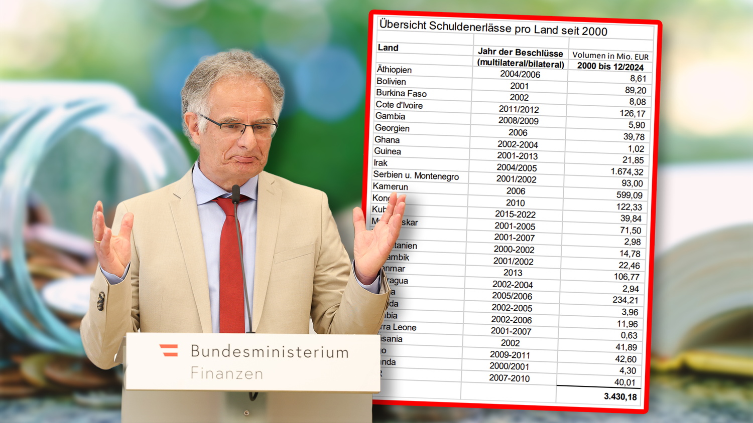 Österreich hat in den vergangenen Jahren auf zahlreiche Schulden verzichtet.