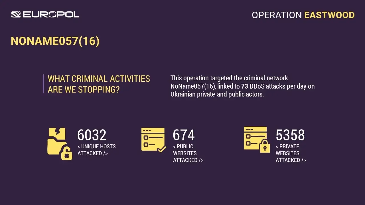 Laut Europol war die Gruppe für 6.032 Serverangriffe verantwortlich